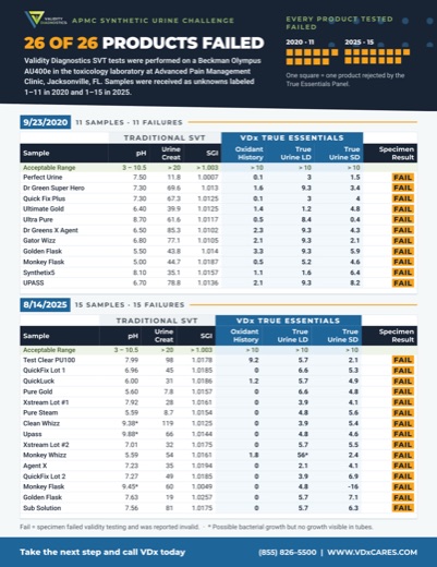 The synthetic urine challenge results table: 26 of 26 products failed